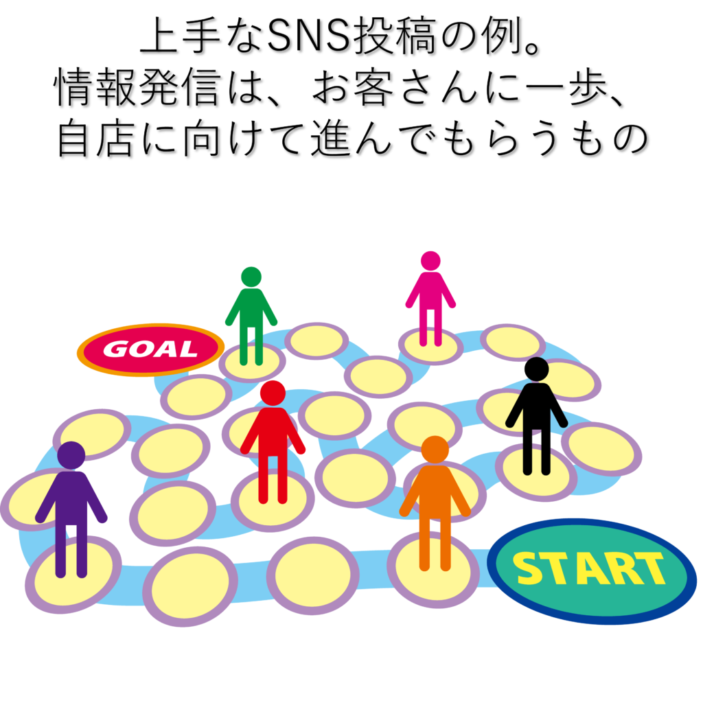 良いSNS投稿、集客ができるSNS投稿