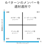 FFS理論、LM TG ML AN、タグボート型、リーダー型、マネジメント型、アンカー型