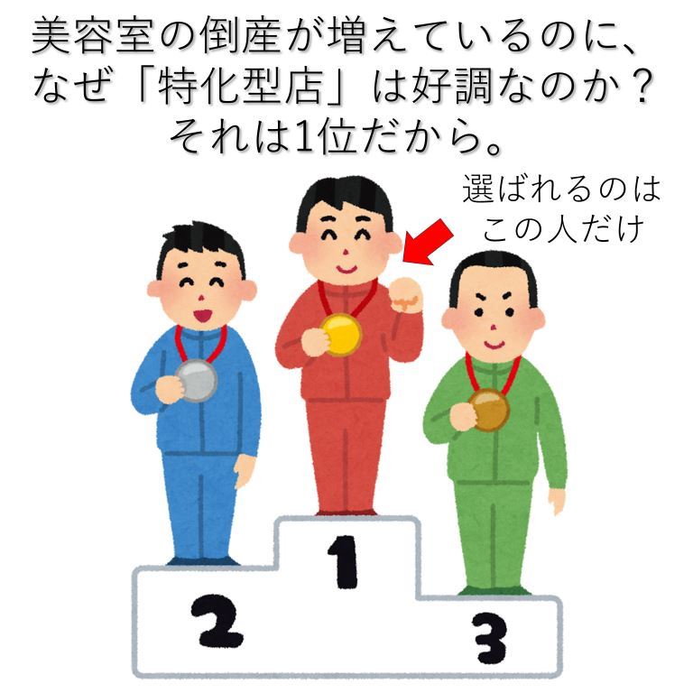 美容室の倒産が増えているのに、なぜ「特化型店」は好調なのか？それは1位だから。