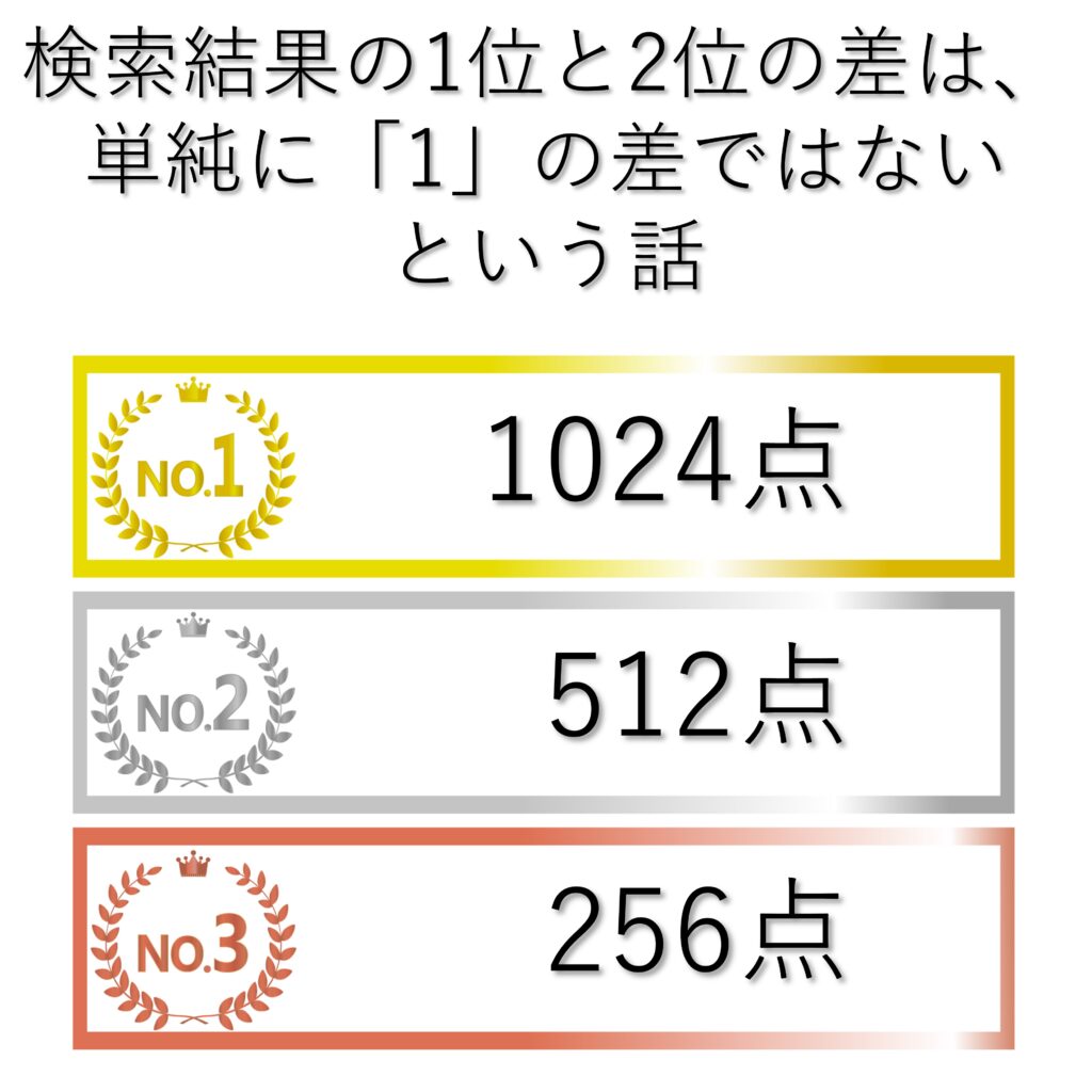 検索結果の1位と2位の差は、単純に「1」の差ではないという話