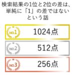 検索結果の1位と2位の差は、単純に「1」の差ではないという話