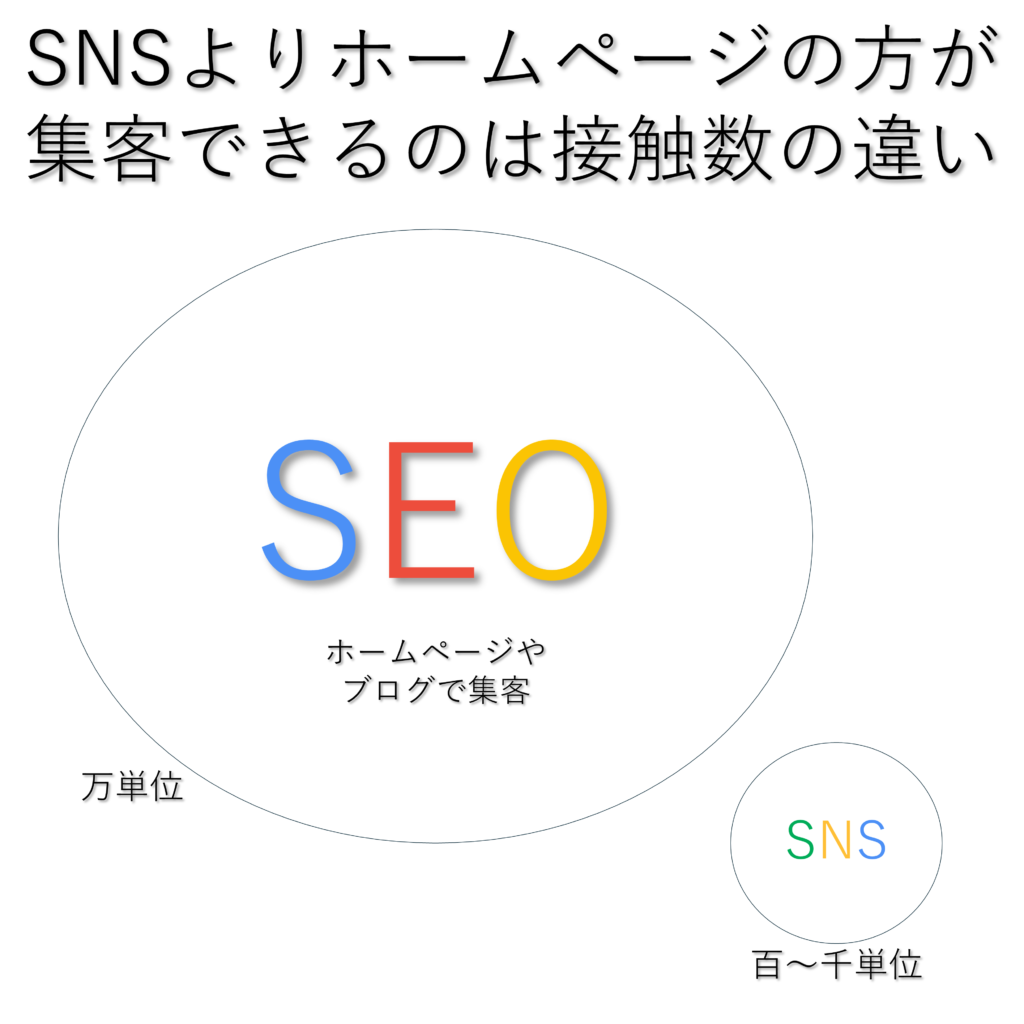 SNSよりホームページの方が集客できるのは接触数の違い