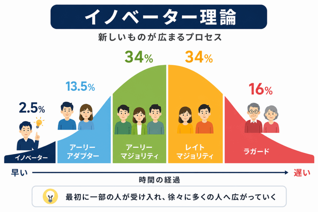 イノベーター理論のイラスト