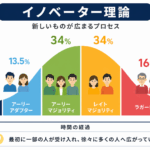 イノベーター理論のイラスト