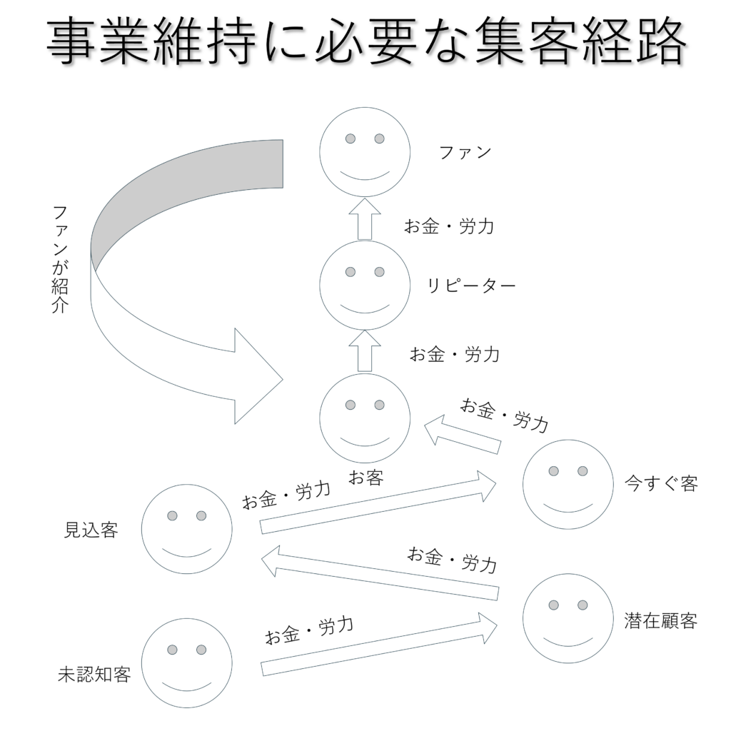 事業を維持するのに必要な集客経路