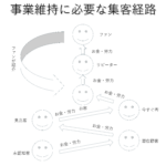 事業を維持するのに必要な集客経路
